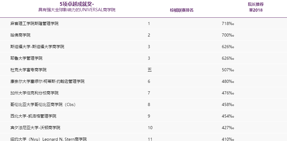 美国商学院排名整理。