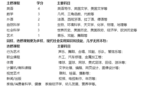在美国高中的主要学科有哪些？