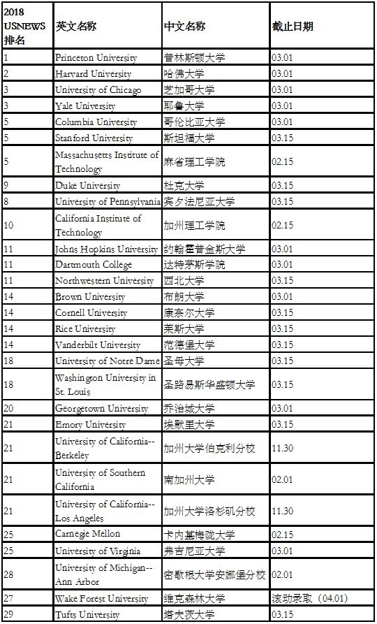 美国前50所大学本科转学截止时间介绍1