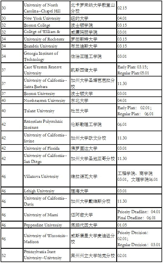 美国前50所大学本科转学截止时间介绍2