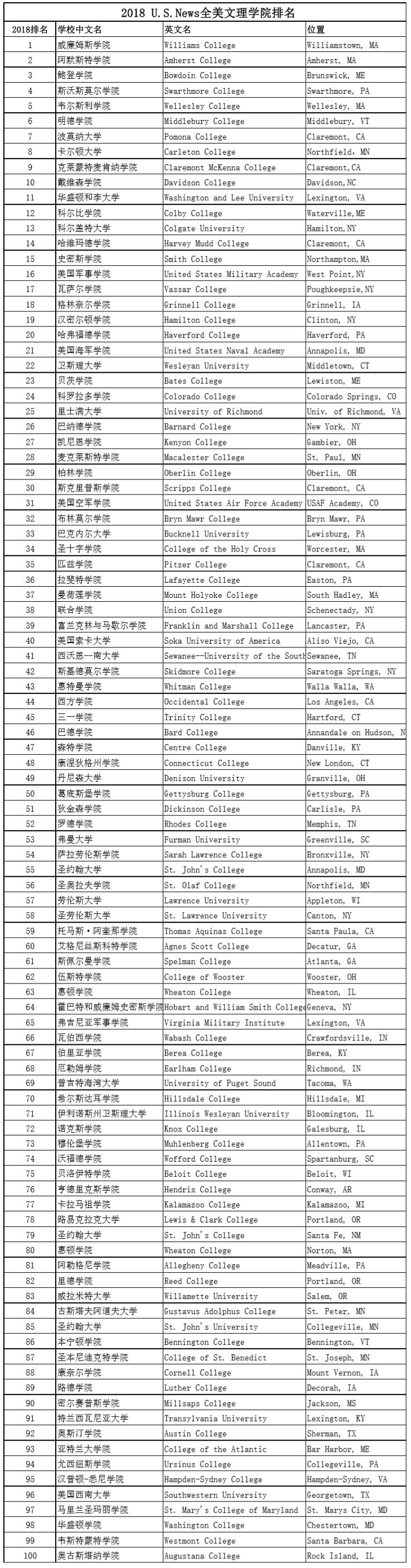 2018 U.S NEWS最新美国文理学院排名！4月强势来袭！