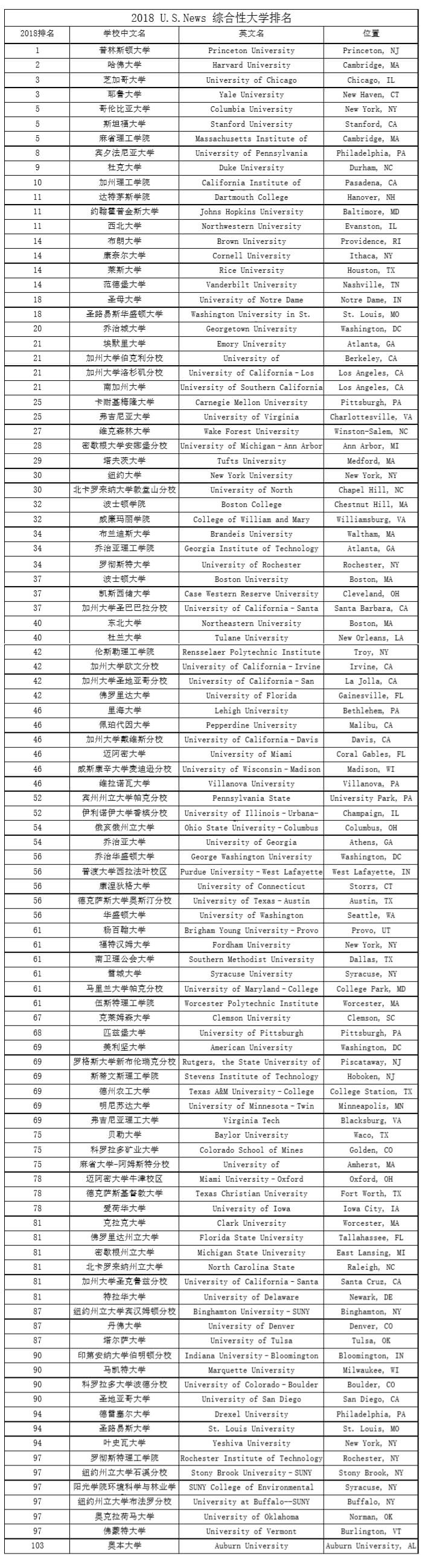 2018 U.S News最新美国大学排名榜单 看一看你心仪的学校排名！
