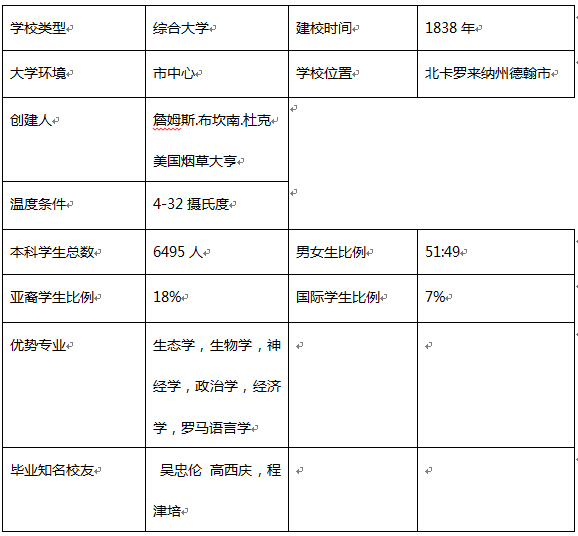怎样获得全美综合排名第八位大学-杜克大学的offer？