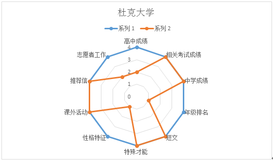 怎样获得全美综合排名第八位大学-杜克大学的offer？