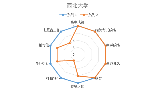 世界顶尖大学-美国西北大学的录取经验！