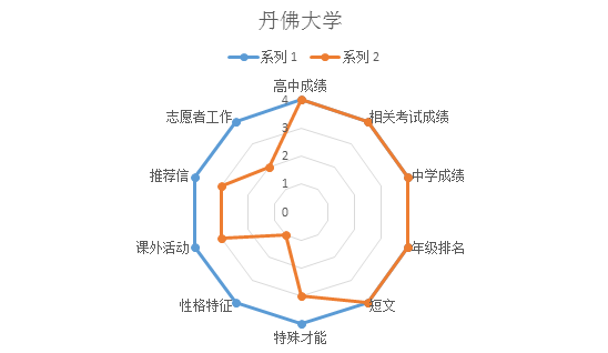 一秒get名校offer之美国丹佛大学录取要素！