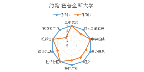 约翰•霍普金斯大学