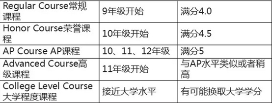 美国中学教育水平怎么样？看他们开设的课程就了解了