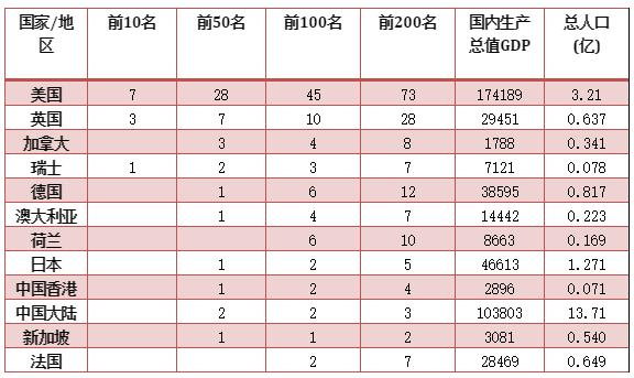 部分国家和地区的世界级大学对比