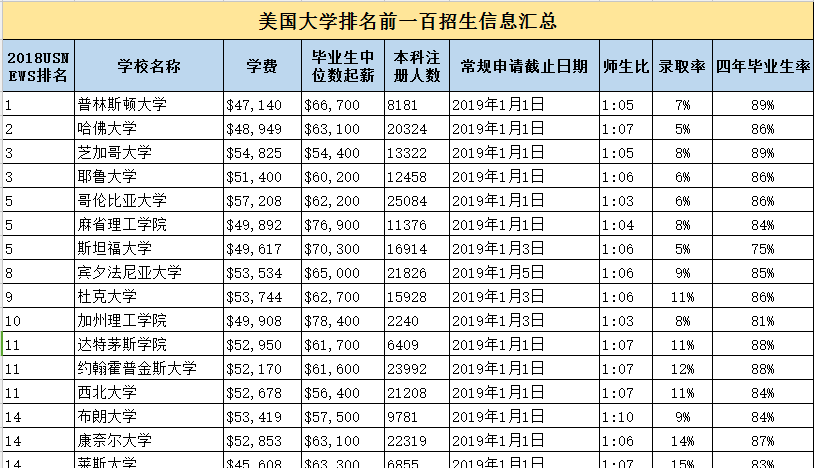 美国大学前一百名招生信息汇总 美国大学前一百名招生信息汇总