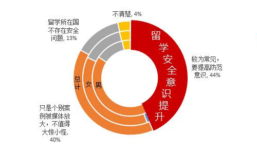 留学生对于留学安全问题的重视程度