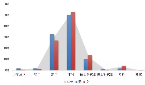 留学生年龄比例