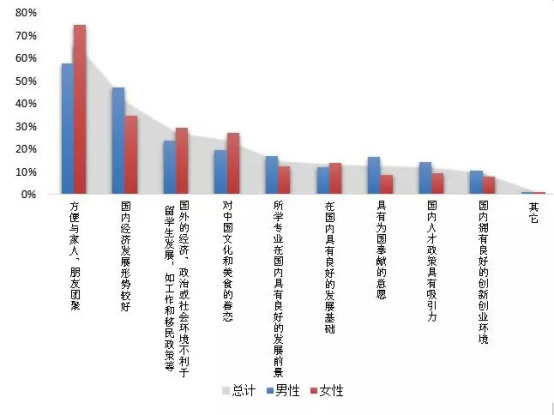留学生回国原因