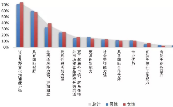 出国留学海归人才就业优势表