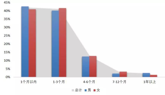 海归人员求职周期表