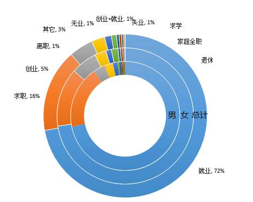 海归群体就业状态表