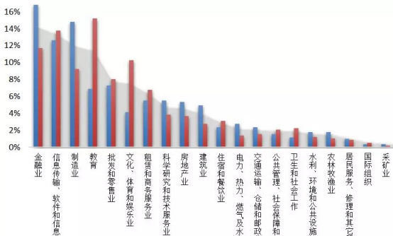 海归群体就业类型表