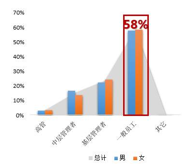 海归人员就业单位和就业职级表
