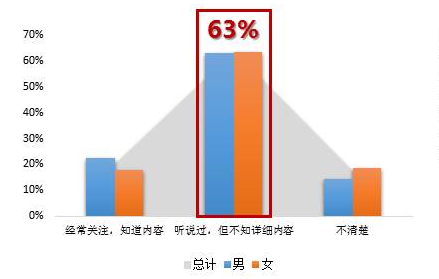 海归群体是否了解政府提供的吸引留学生回国发展政策的调查表