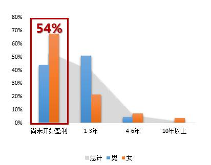 海归群体创业人员开始盈利年限表