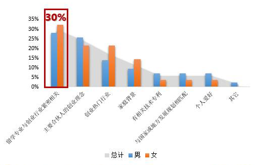 创业行业原因表