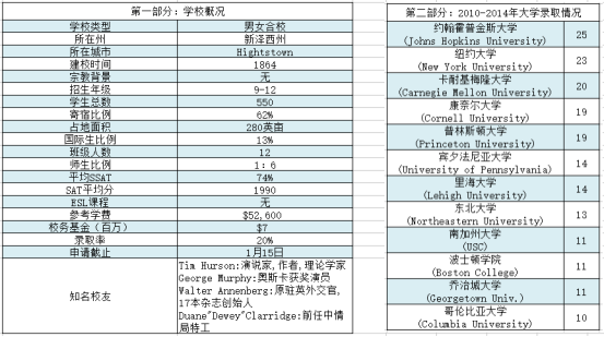 佩蒂中学学校概况及大学录取情况