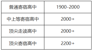 SSAT成绩要求