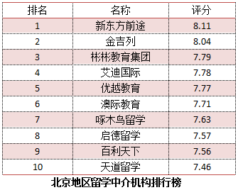 北京十大留学中介机构排行榜  用客观数据来解读