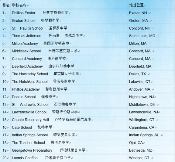 抢先看美国私立寄宿高中最新排名，选对了学校才能走上巅峰1