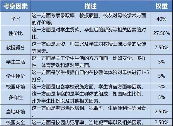 Niche美国最佳大学排名参考因素
