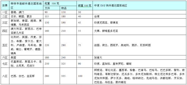 国际邮寄费用表