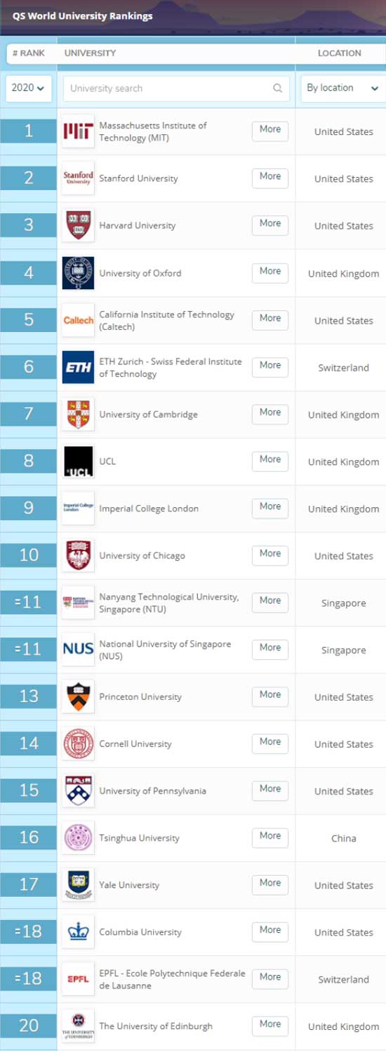 2020年QS世界大学排名前20名
