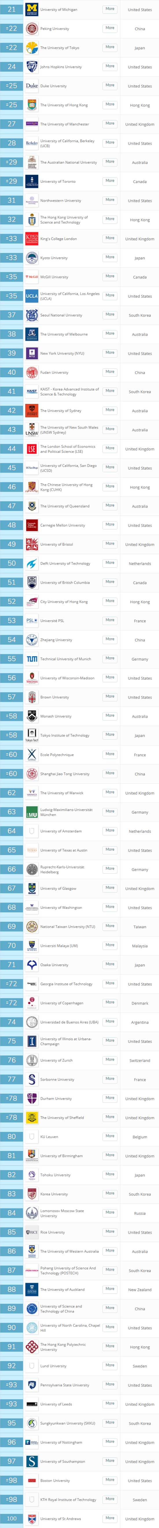 2020年QS世界大学排名20-100名