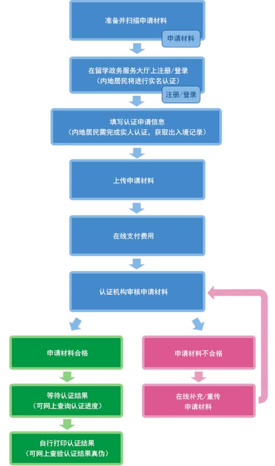 美国留学新版国外学历学位认证系统上线