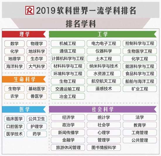 2019年ARWU上海软科世界大学一流学科排名学科
