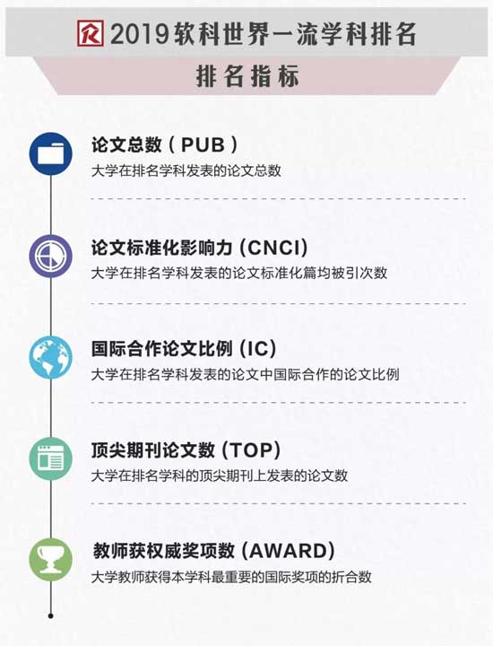 2019年ARWU上海软科世界大学一流学科排名依据