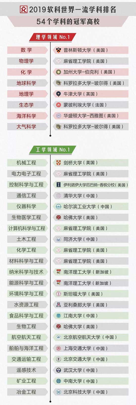 2019年ARWU上海软科世界大学一流学科排名