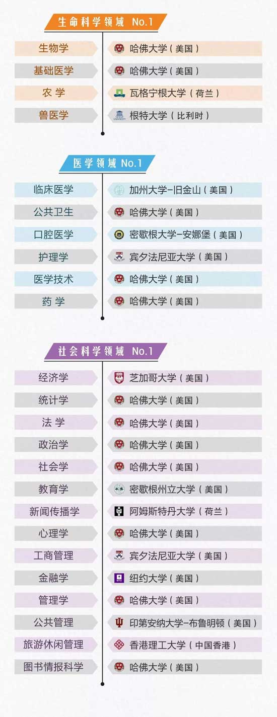 2019年ARWU上海软科世界大学一流学科排名