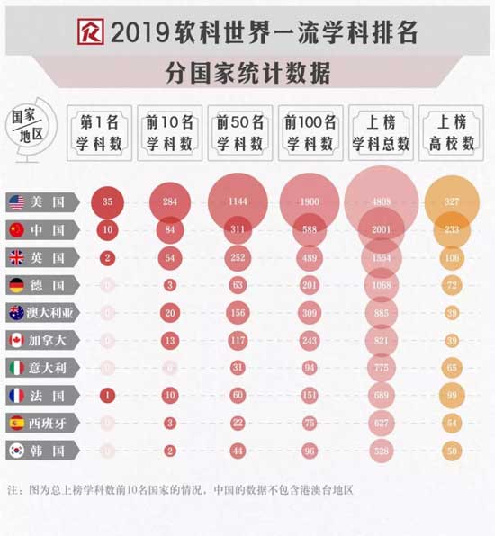2019年ARWU上海软科世界大学一流学科排名