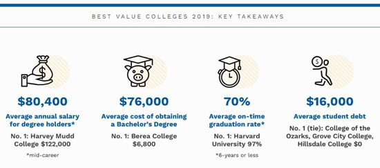 2019年福布斯最具价值美国大学排行榜