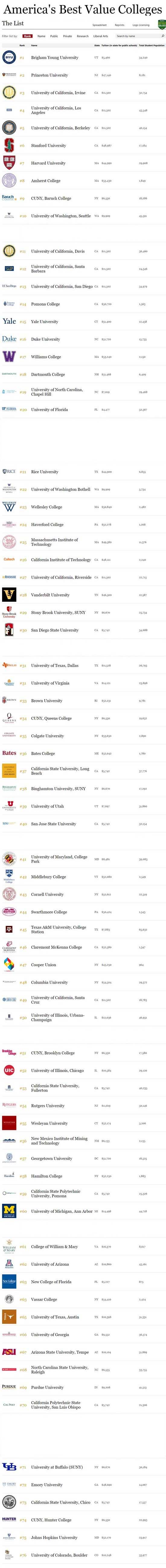 2019年福布斯最具价值美国大学排行榜