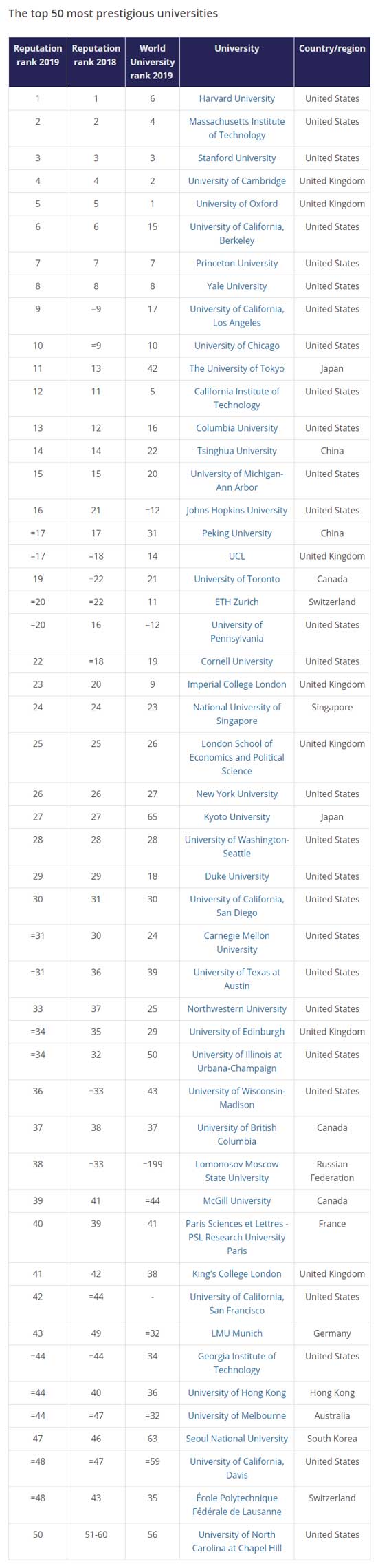 2019泰晤士世界大学声誉排行榜 2019泰晤士世界大学声誉排行榜