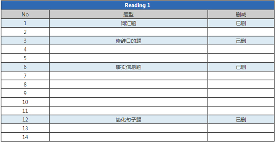 托福8月改革官方新版TPO改革新样题