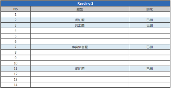 托福8月改革官方新版TPO改革新样题