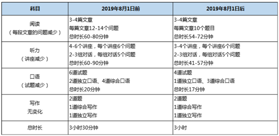 托福8月改革官方新版TPO改革新样题