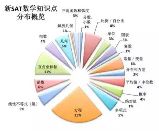美国留学丨SAT考试数学不同分数段的备考策略