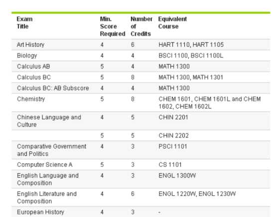 范德堡大学AP换学分