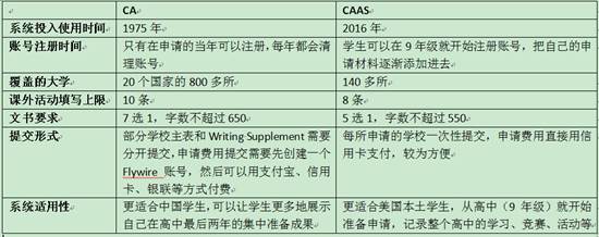 CA和CAAS的区别