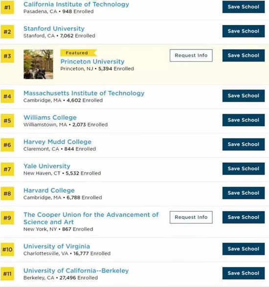 美国大学投资回报率