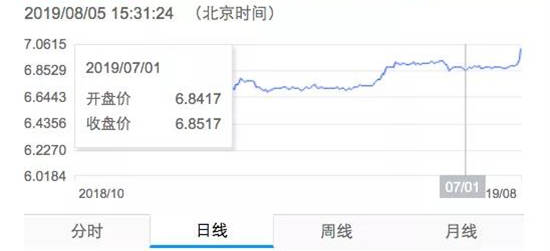 7月份汇率